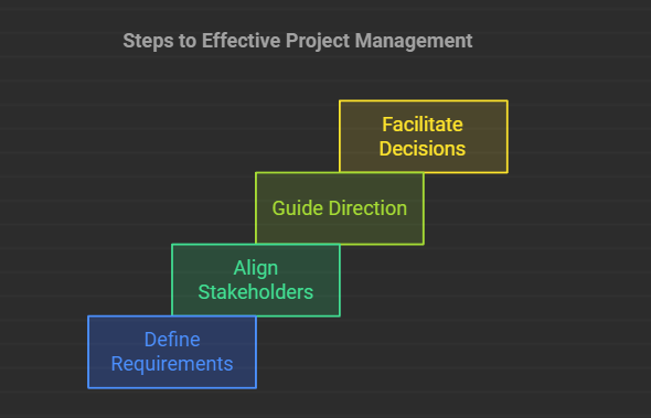 Define Your Project Requirements